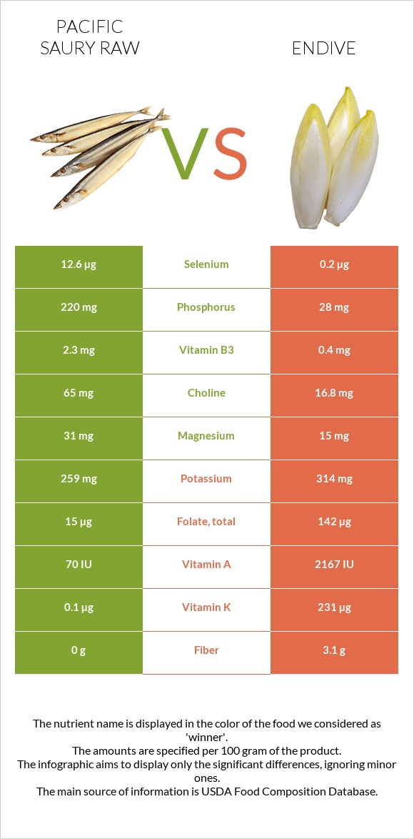 Pacific saury raw vs Endive infographic