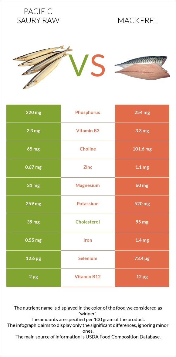 Սաիրա հում vs Սկումբրիա infographic