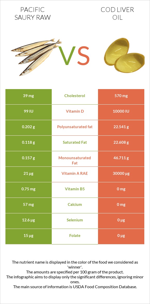 Pacific saury raw vs Cod liver oil infographic