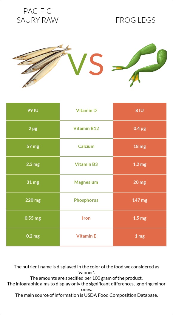 Pacific saury raw vs Frog legs infographic