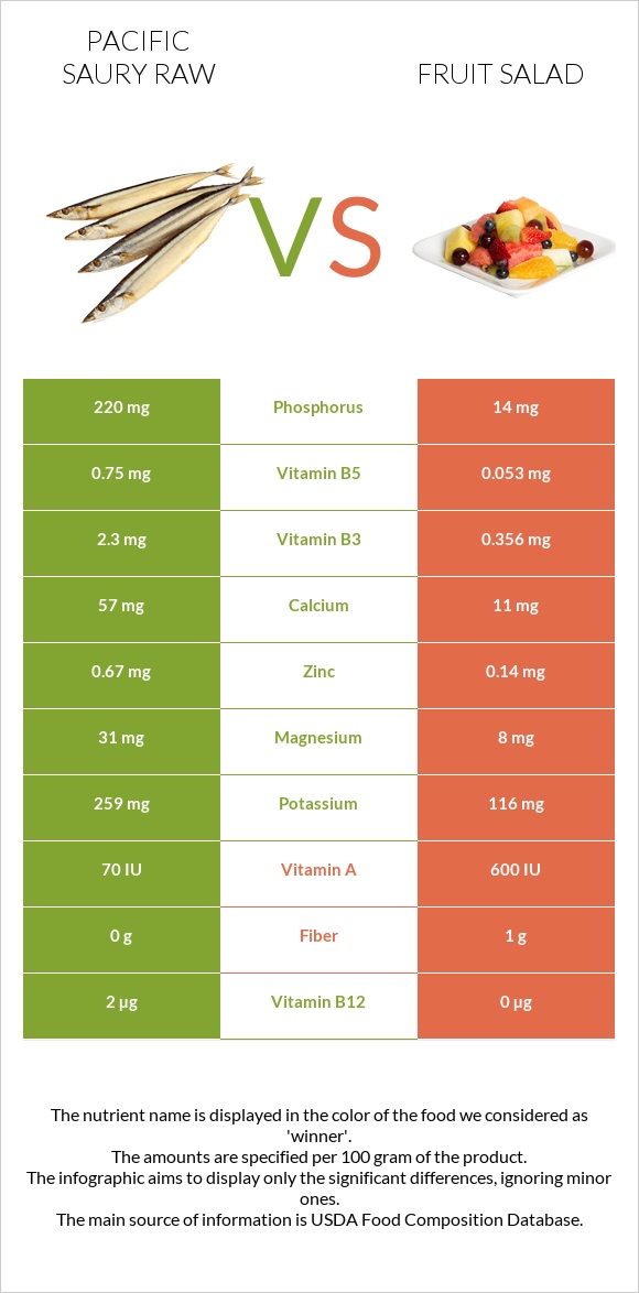 Pacific saury raw vs Fruit salad infographic