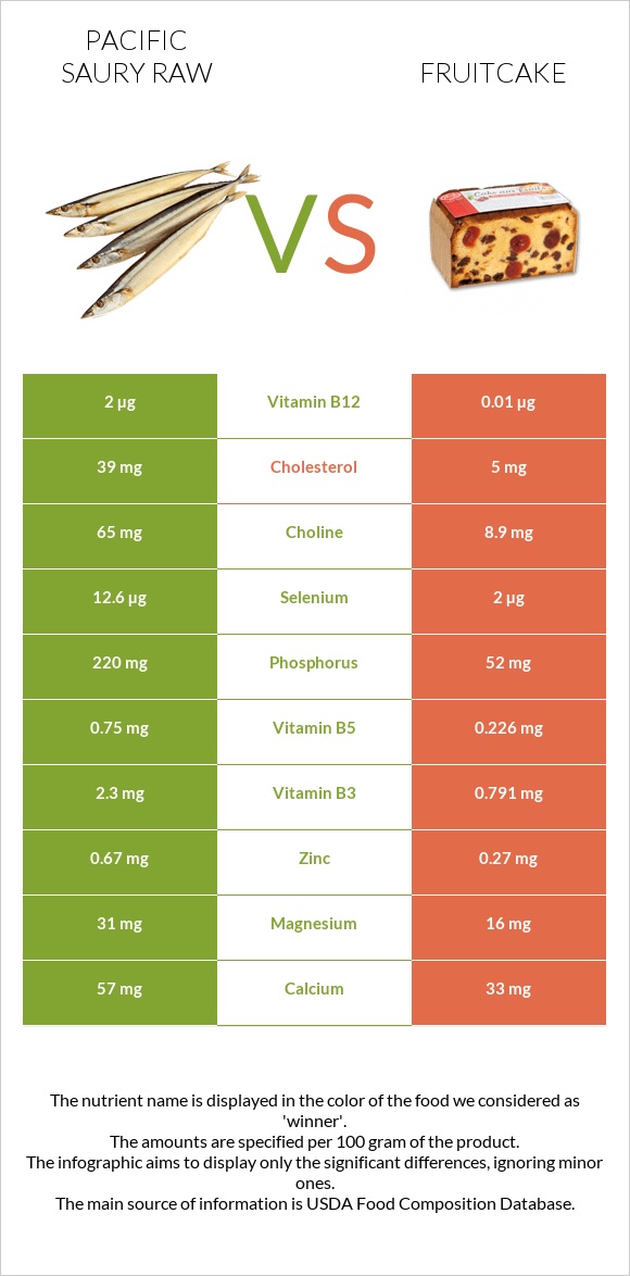 Pacific saury raw vs Fruitcake infographic