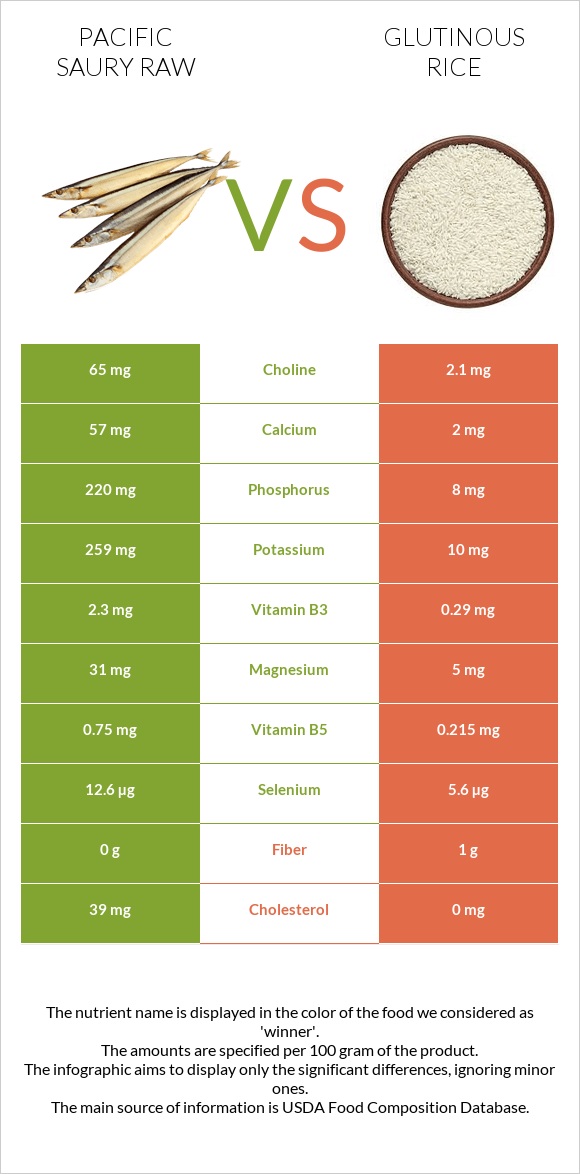 Pacific saury raw vs Glutinous rice infographic