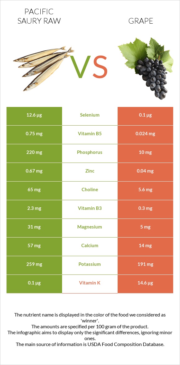 Pacific saury raw vs Grape infographic