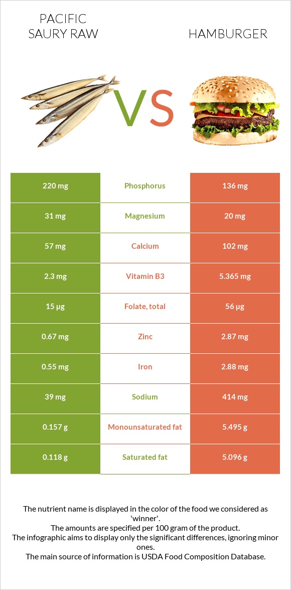 Pacific saury raw vs Hamburger infographic