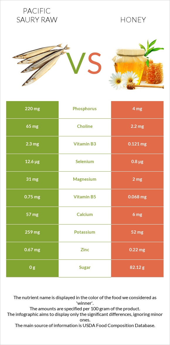 Pacific saury raw vs Honey infographic