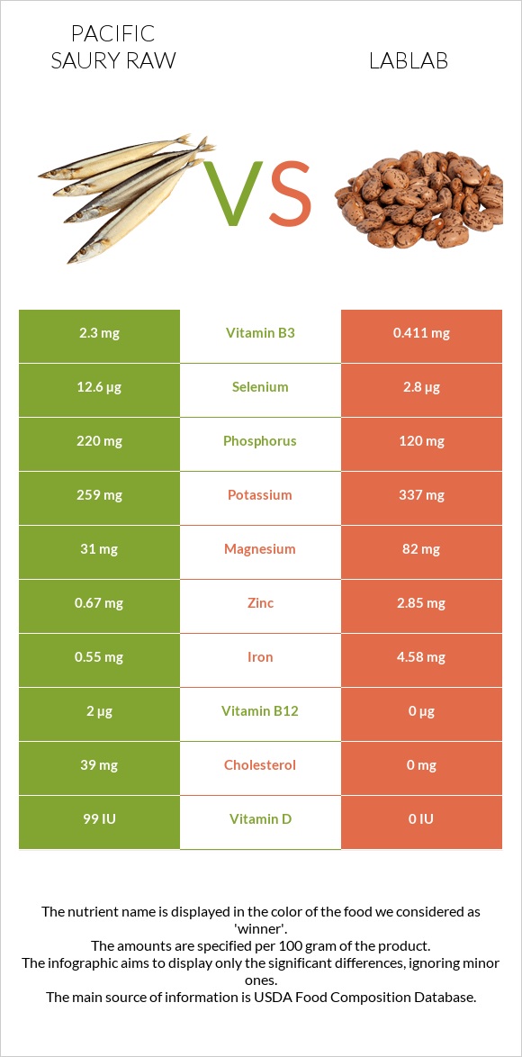 Pacific saury raw vs Lablab infographic