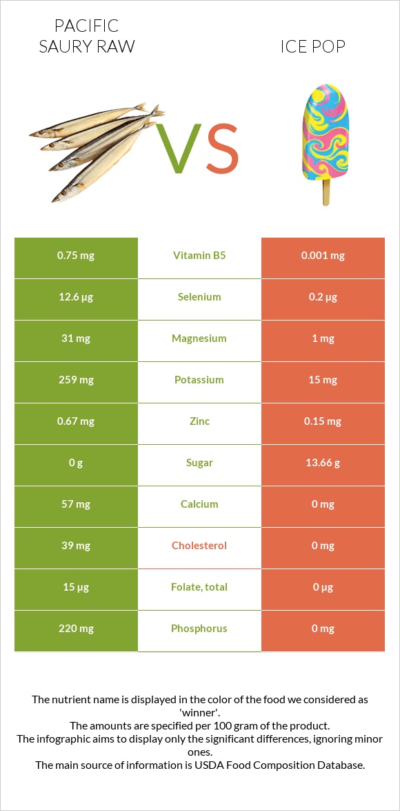 Pacific saury raw vs Ice pop infographic