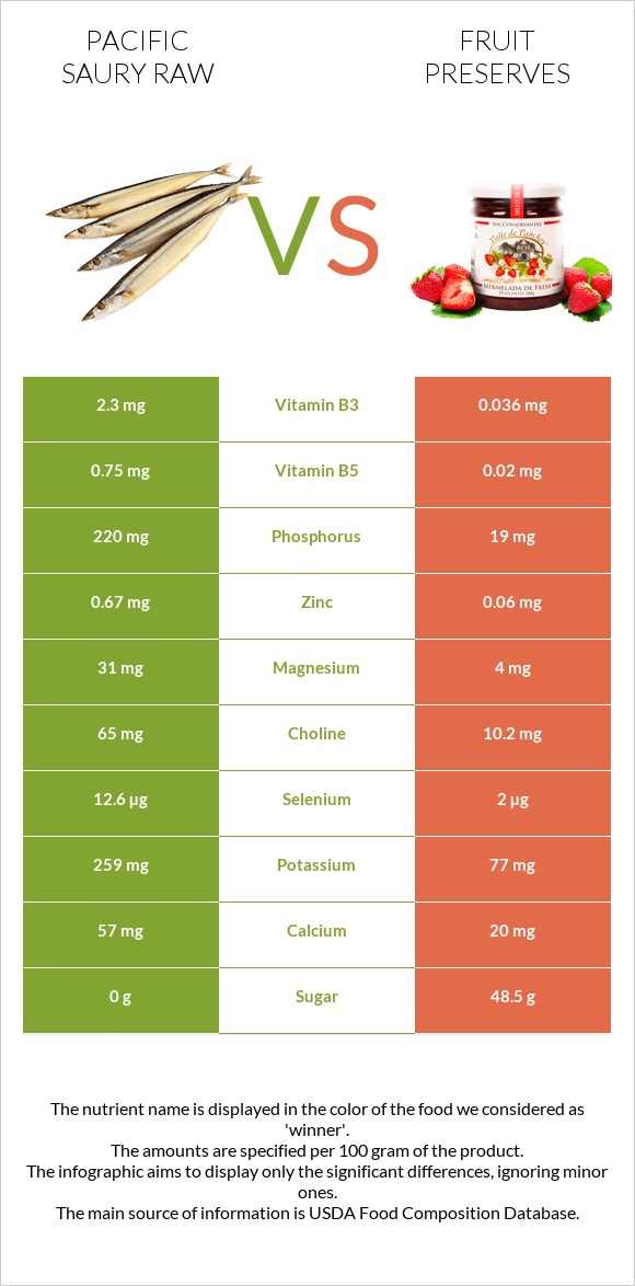 Pacific saury raw vs Fruit preserves infographic