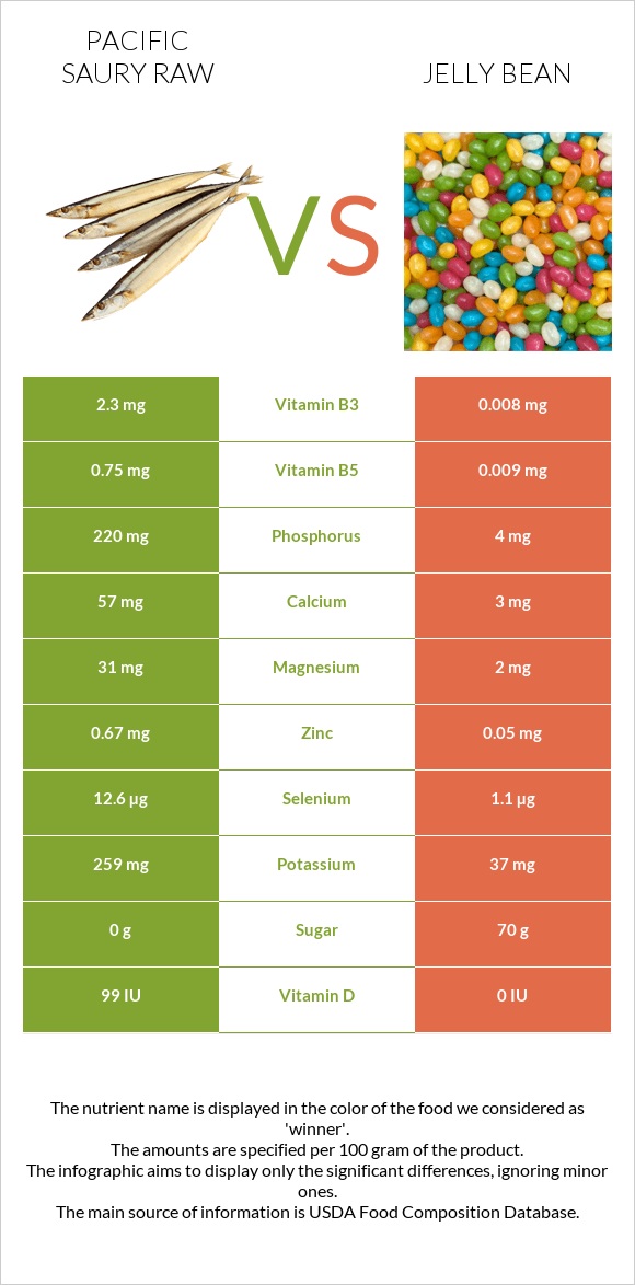 Pacific saury raw vs Jelly bean infographic