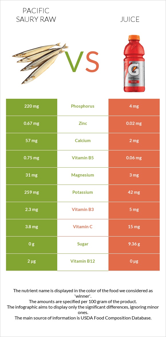 Pacific saury raw vs Juice infographic