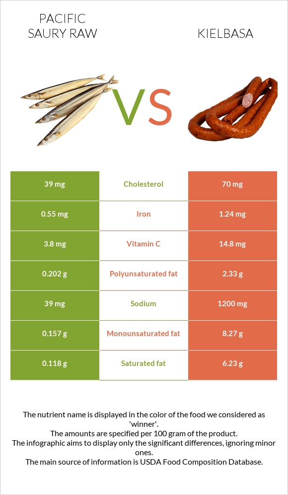 Pacific saury raw vs Kielbasa infographic