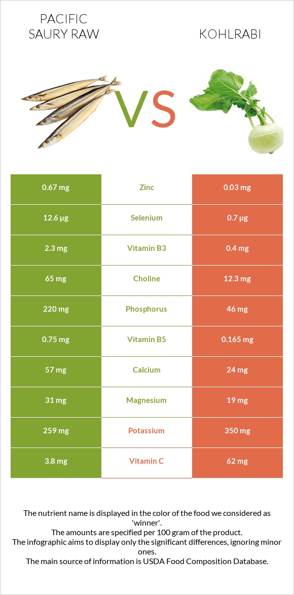 Pacific saury raw vs Kohlrabi infographic