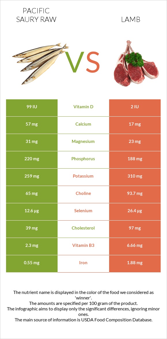 Pacific saury raw vs Lamb infographic