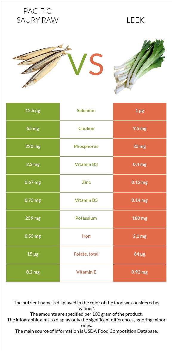 Pacific saury raw vs Leek infographic