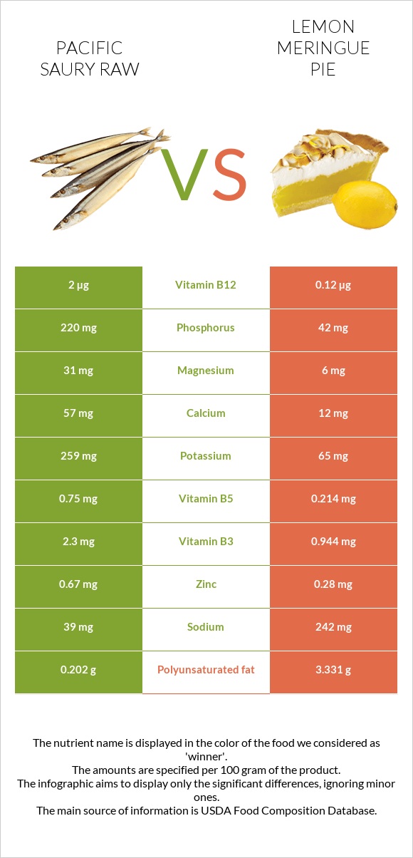 Pacific saury raw vs Lemon meringue pie infographic