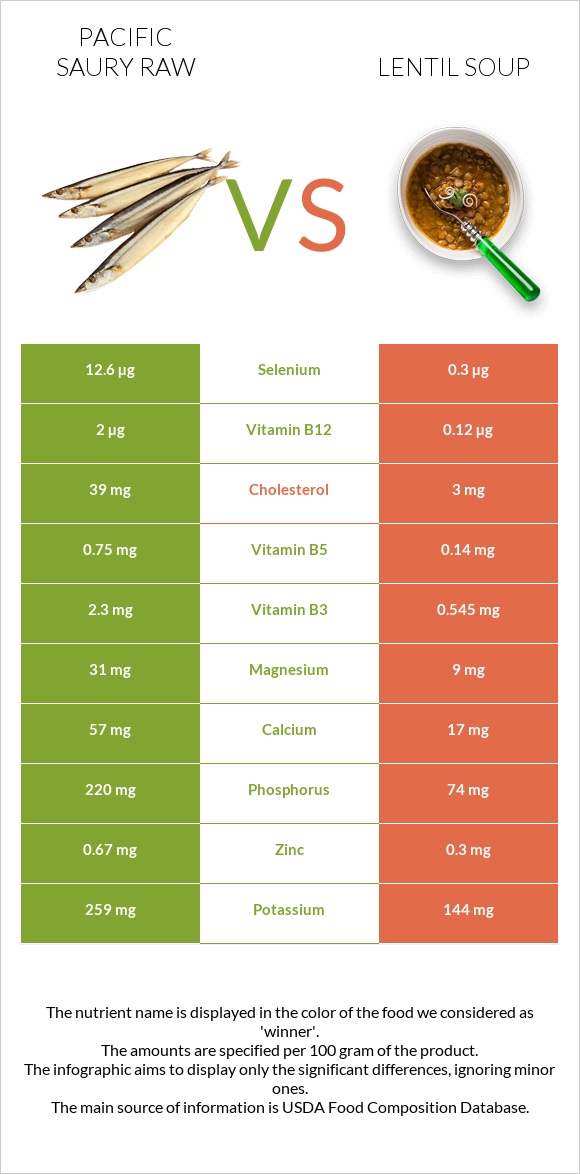 Pacific saury raw vs Lentil soup infographic