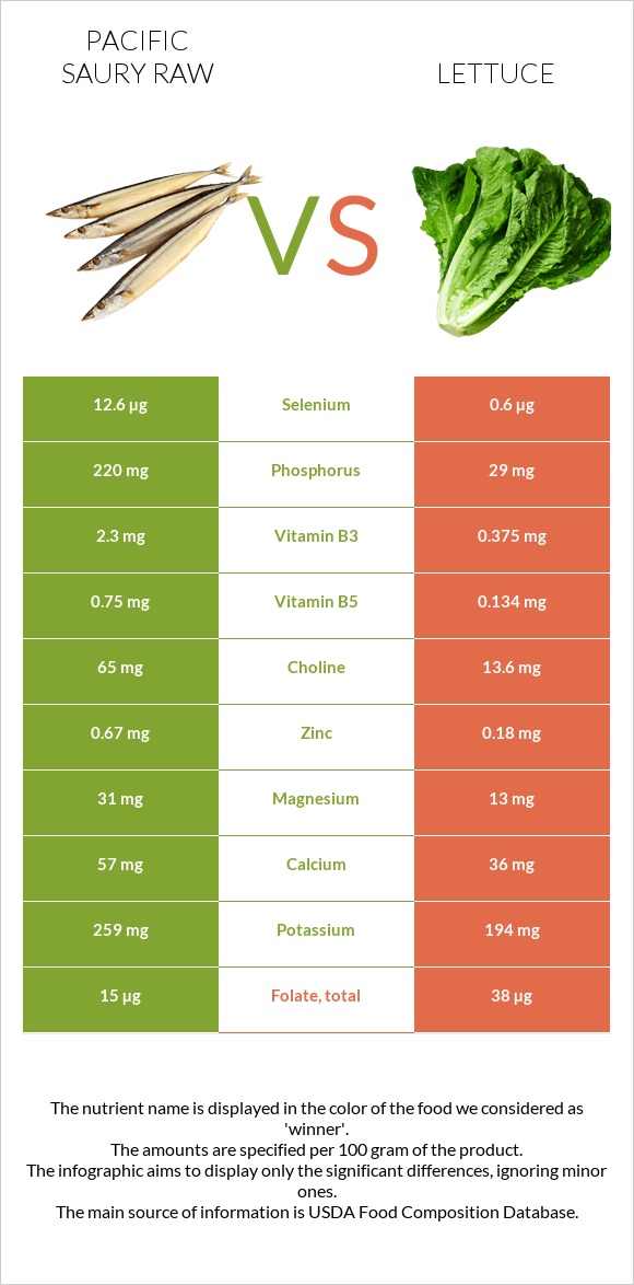 Pacific saury raw vs Lettuce infographic