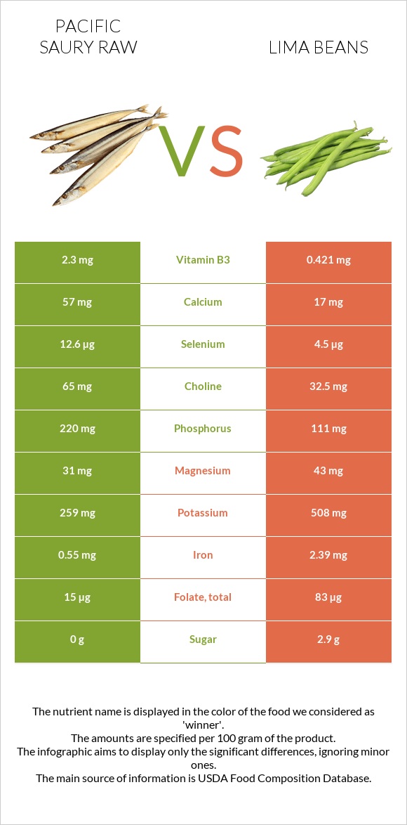 Pacific saury raw vs Lima beans infographic