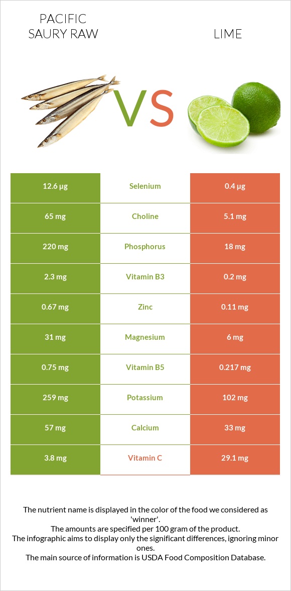 Pacific saury raw vs Lime infographic