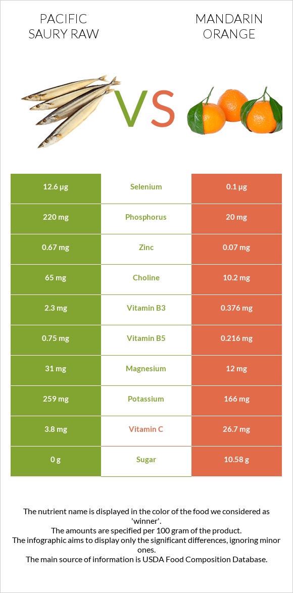 Pacific saury raw vs Mandarin orange infographic