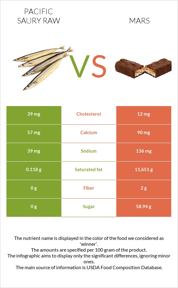 Pacific saury raw vs Mars infographic