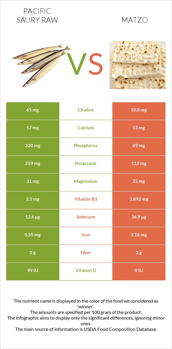 Pacific saury raw vs Matzo infographic