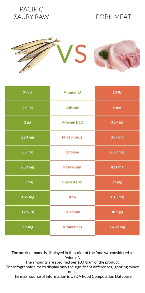 Pacific saury raw vs Pork Meat infographic