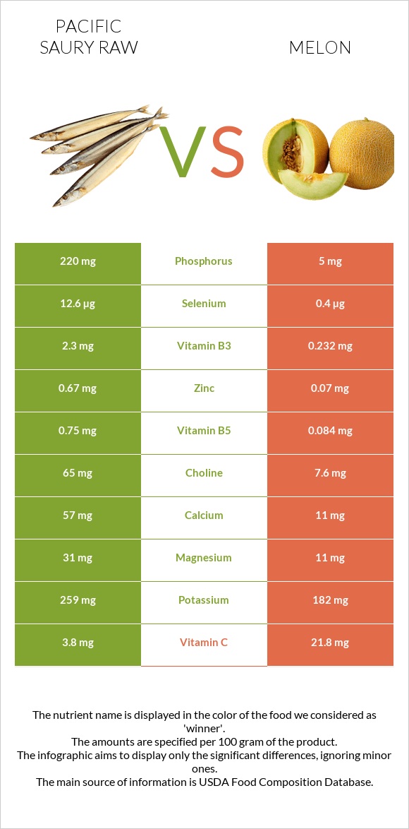 Pacific saury raw vs Melon infographic