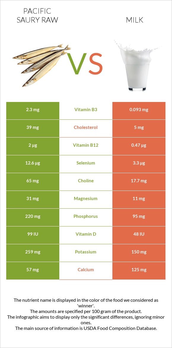 Pacific saury raw vs Milk infographic
