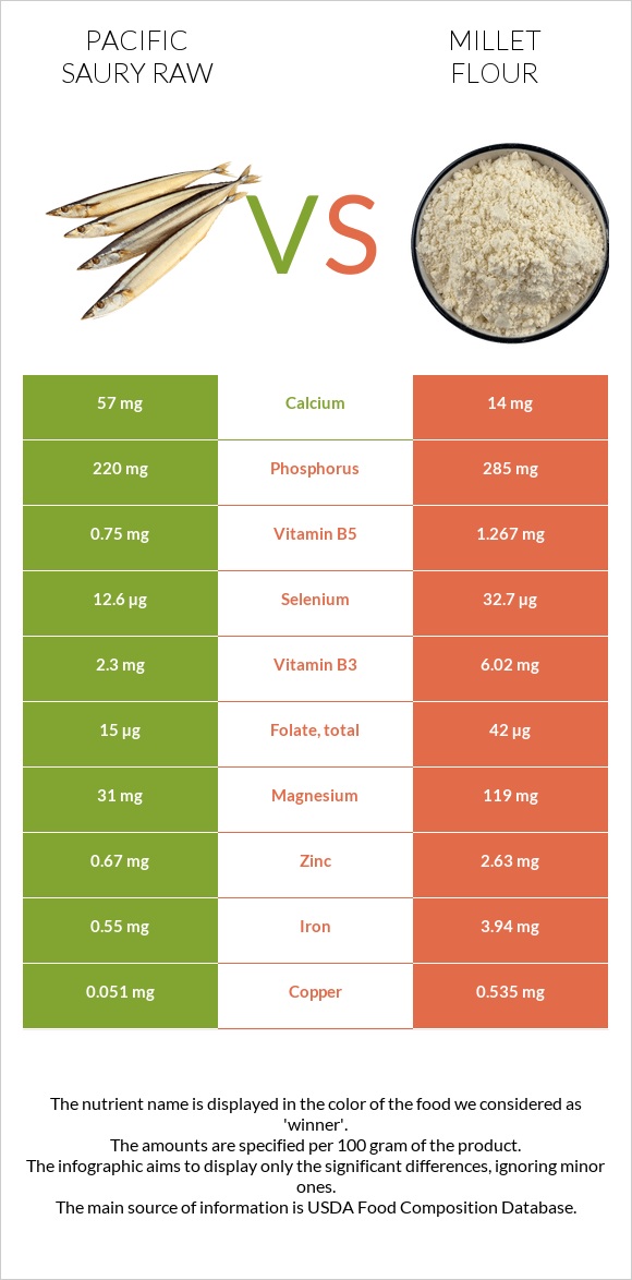 Pacific saury raw vs Millet flour infographic