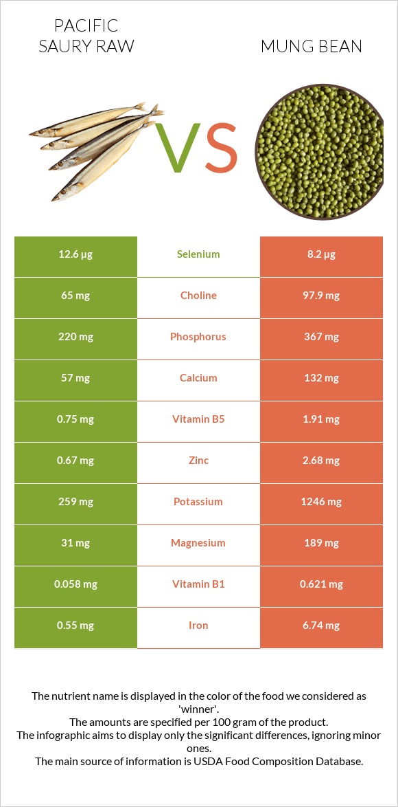 Pacific saury raw vs Mung bean infographic