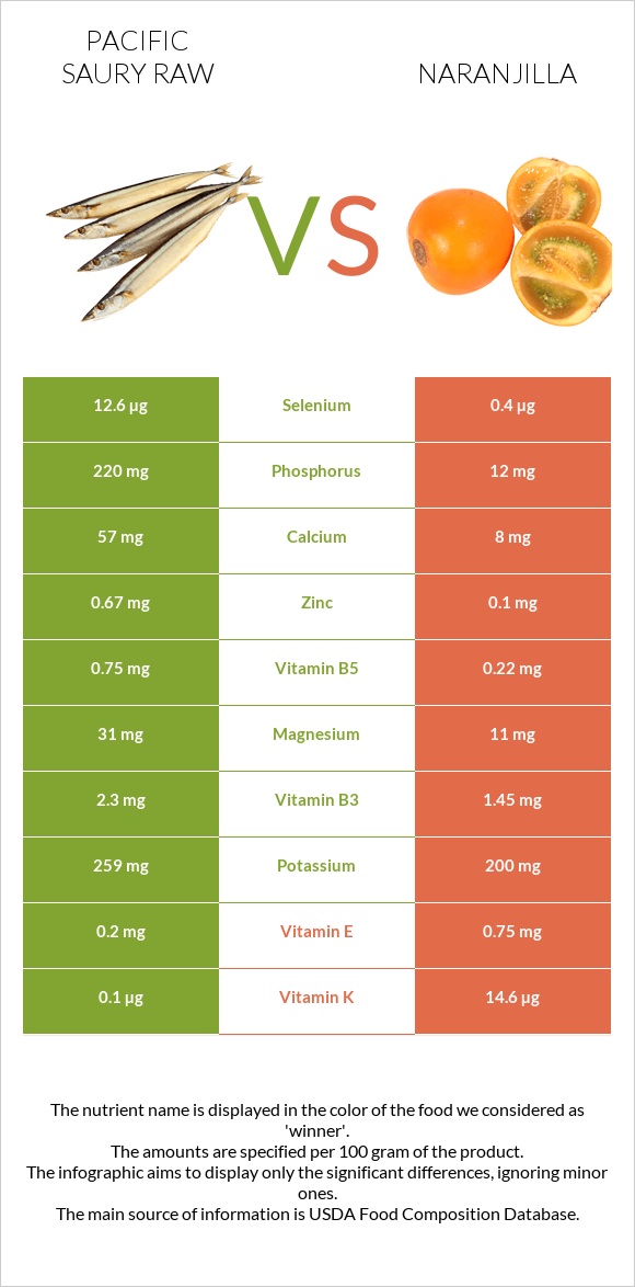 Pacific saury raw vs Naranjilla infographic