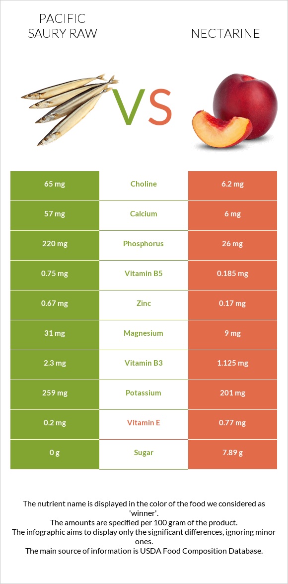 Pacific saury raw vs Nectarine infographic