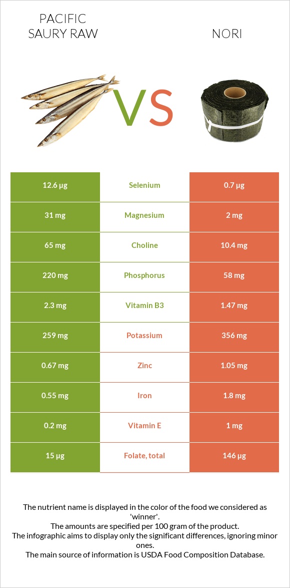 Pacific saury raw vs Nori infographic