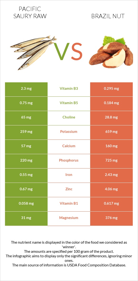 Pacific saury raw vs Brazil nut infographic