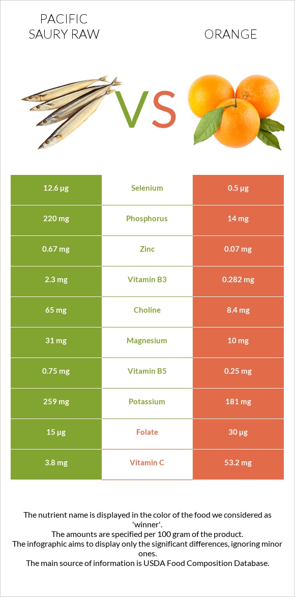 Pacific saury raw vs Orange infographic