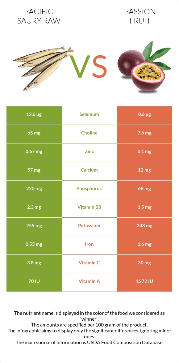 Pacific saury raw vs Passion fruit infographic