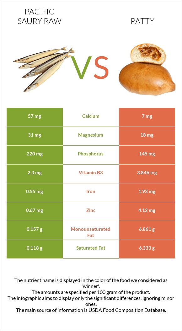 Pacific saury raw vs Patty infographic