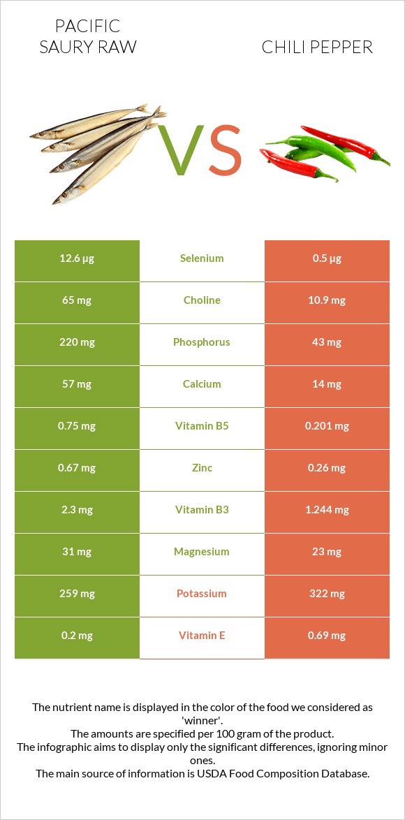 Pacific saury raw vs Chili pepper infographic