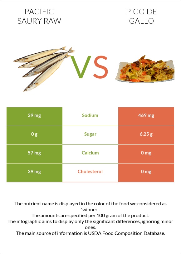 Pacific saury raw vs Pico de gallo infographic