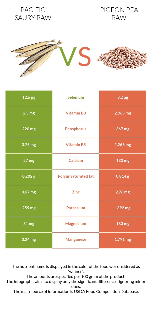 Սաիրա հում vs Pigeon pea raw infographic