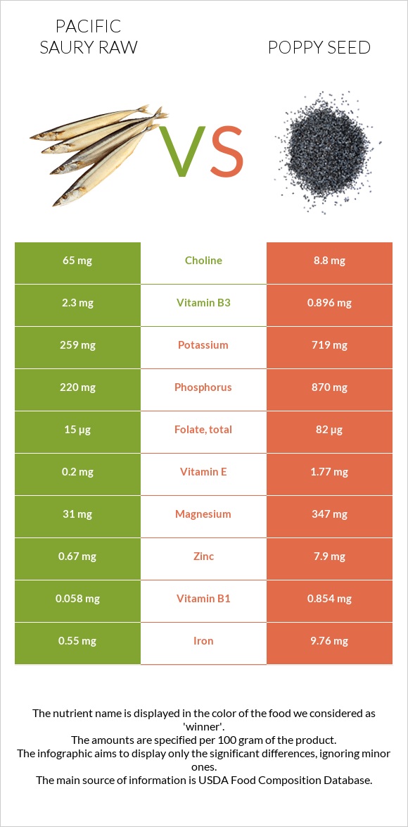 Pacific saury raw vs Poppy seed infographic