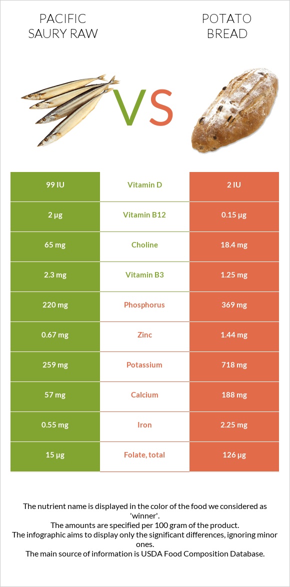 Pacific saury raw vs Potato bread infographic