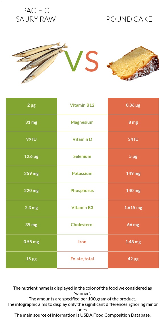 Pacific saury raw vs Pound cake infographic
