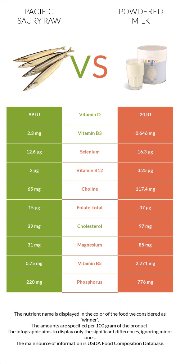 Pacific saury raw vs Powdered milk infographic