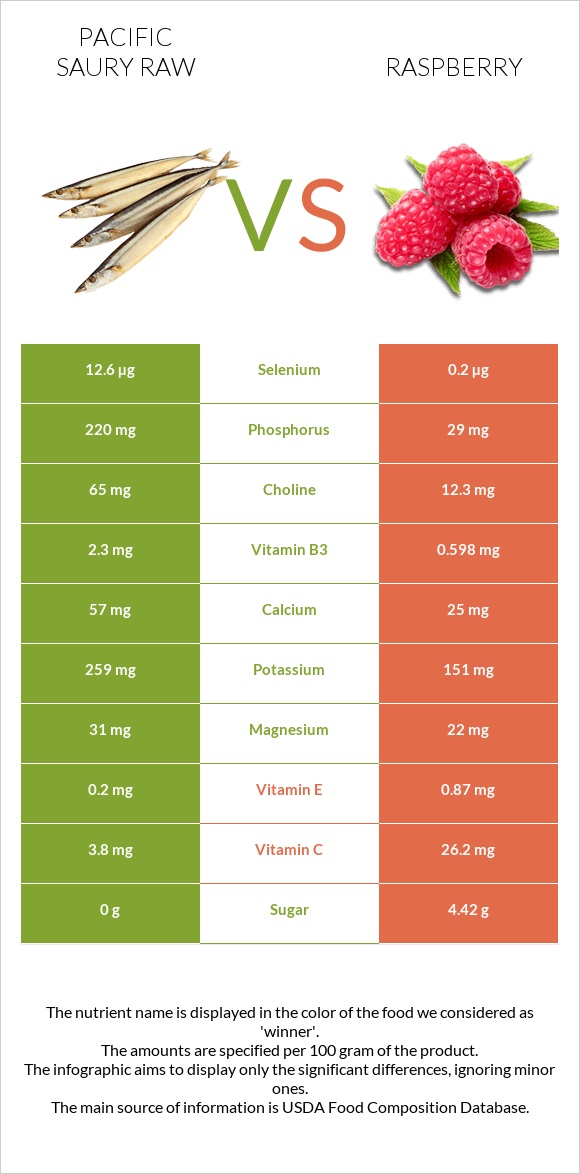 Pacific saury raw vs Raspberry infographic