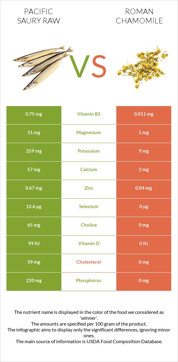 Pacific saury raw vs Roman chamomile infographic