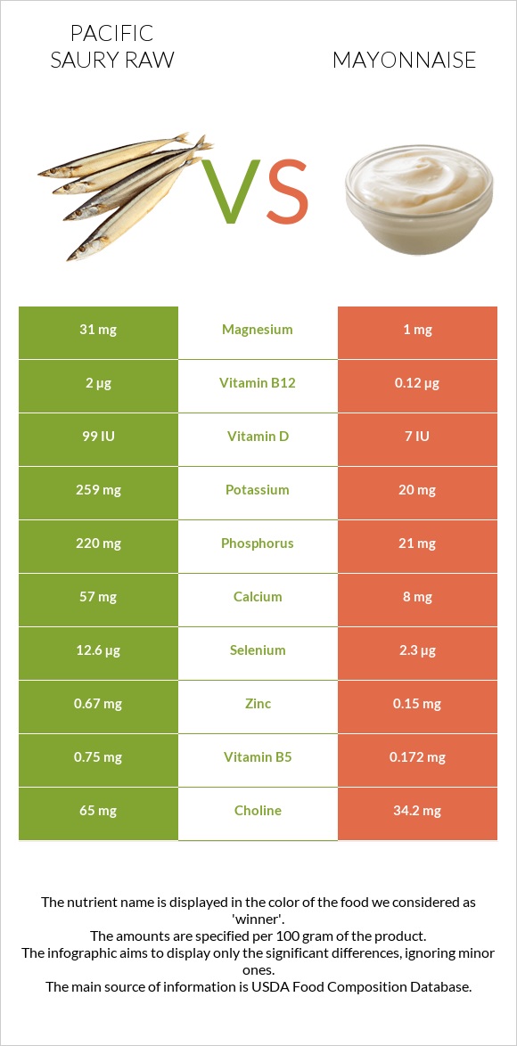 Pacific saury raw vs Mayonnaise infographic