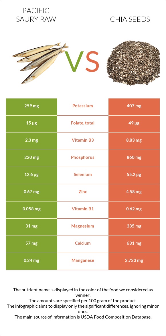Pacific saury raw vs Chia seeds infographic